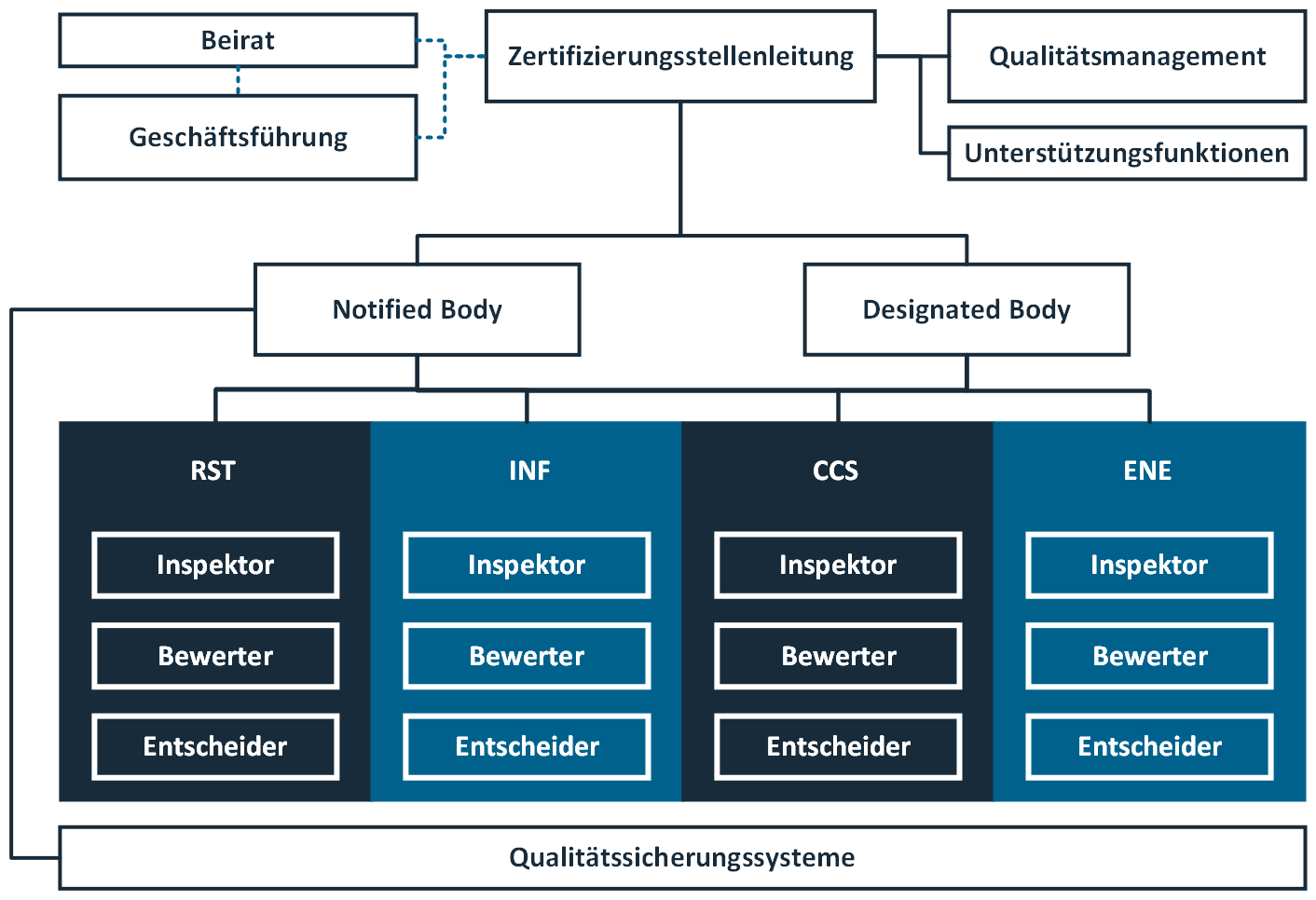 Organigramm_DE